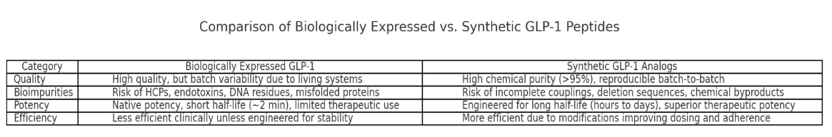 Biologically Expressed versus Synthetic GLP-1 Peptides: Quality, Impurities, and Potency Considerations in Drug Development | SK pharmteco Biologically Expressed versus Synthetic GLP-1 Peptides: Quality, Impurities, and Potency Considerations in Drug Development | SK pharmteco